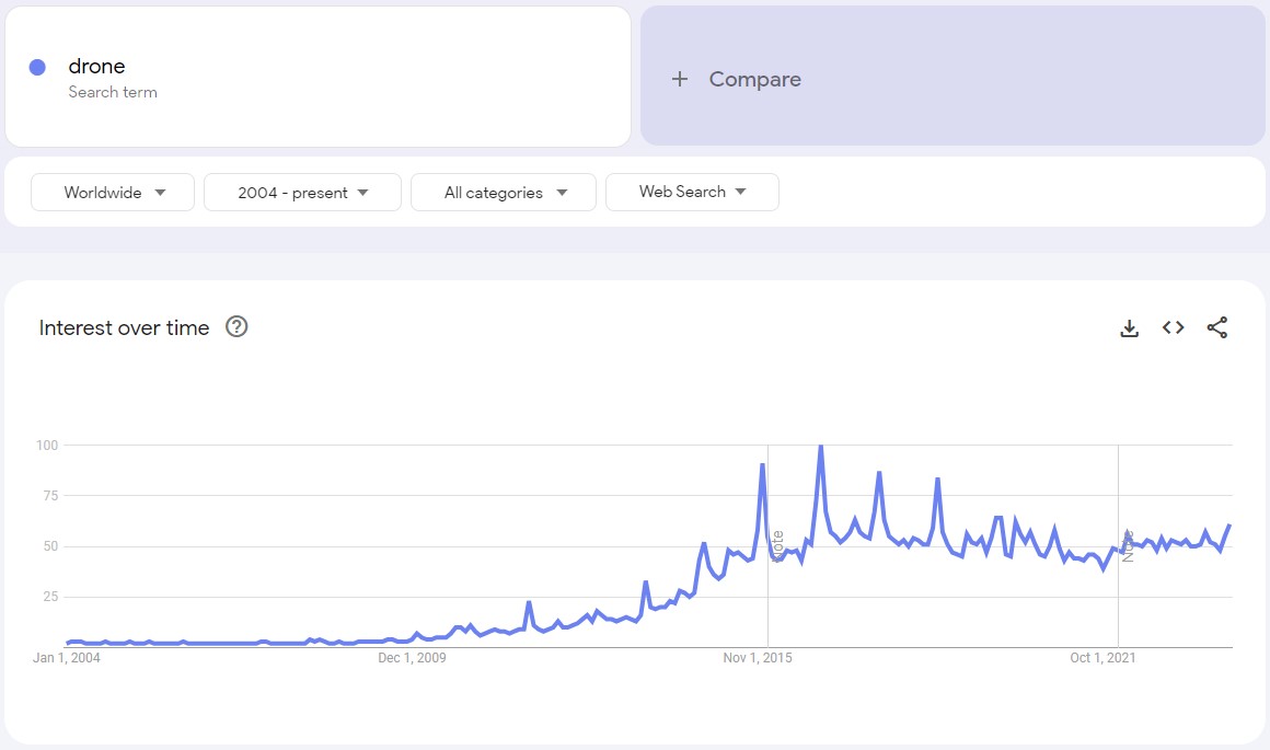 google trends drone