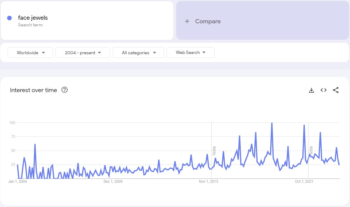 an image that shows the rise of popularity of face jewels