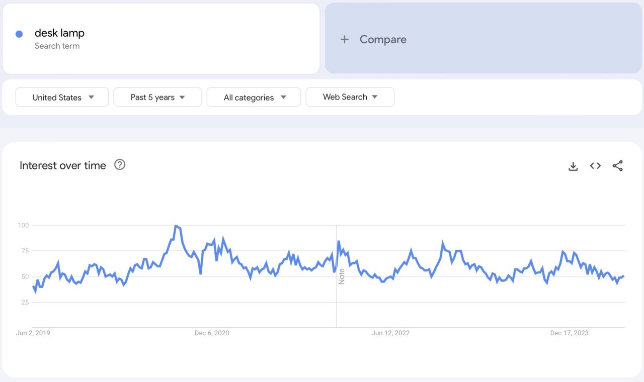 Niche Products To Sell In Your Dropshipping Store In 2024: home office google trends