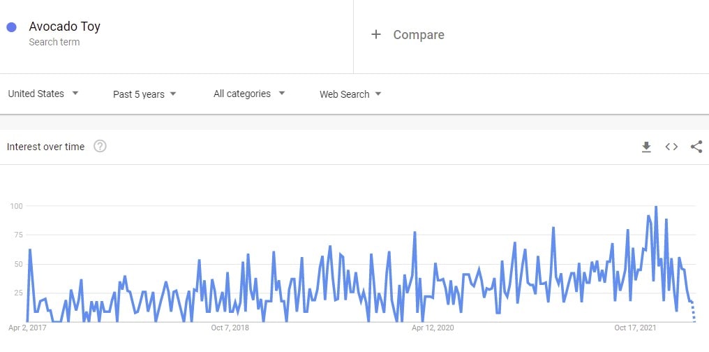 google trends best selling products for plush avocado