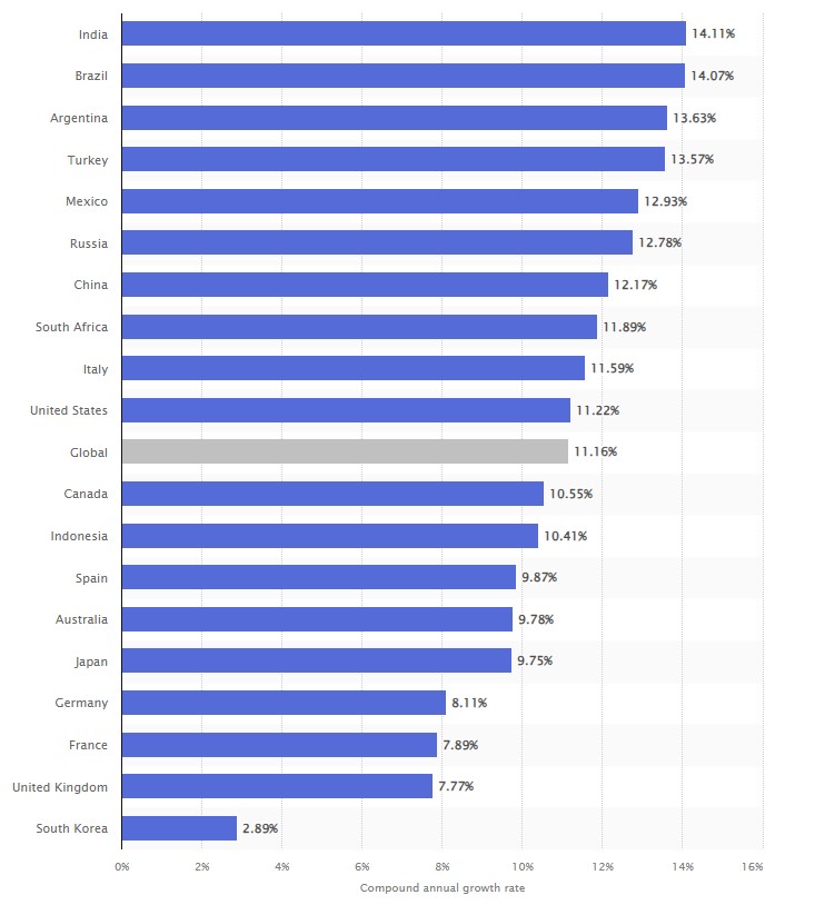 statista graph ecommerce