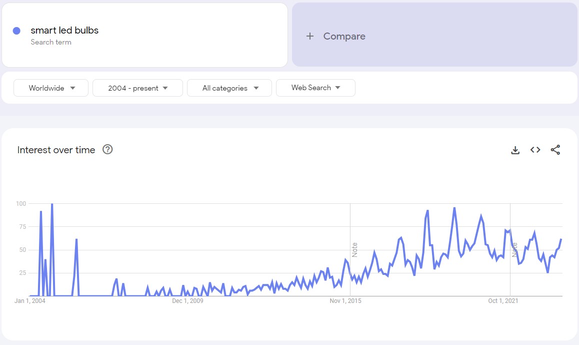 an image showing the rising quantity of the smart bulb search request