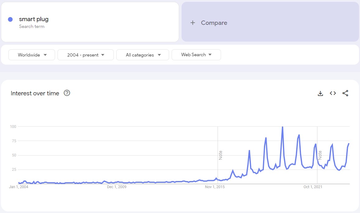 a picture showing the rise of demand for smart plug