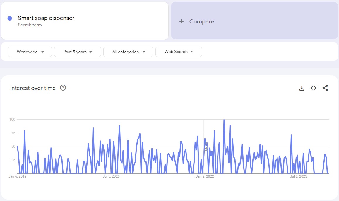 google trends graph smart soap dispenser