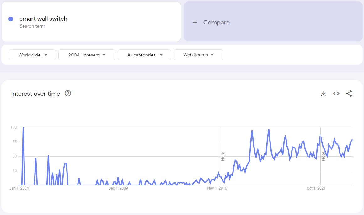 an image that shows the rise of demand for smart wall switch