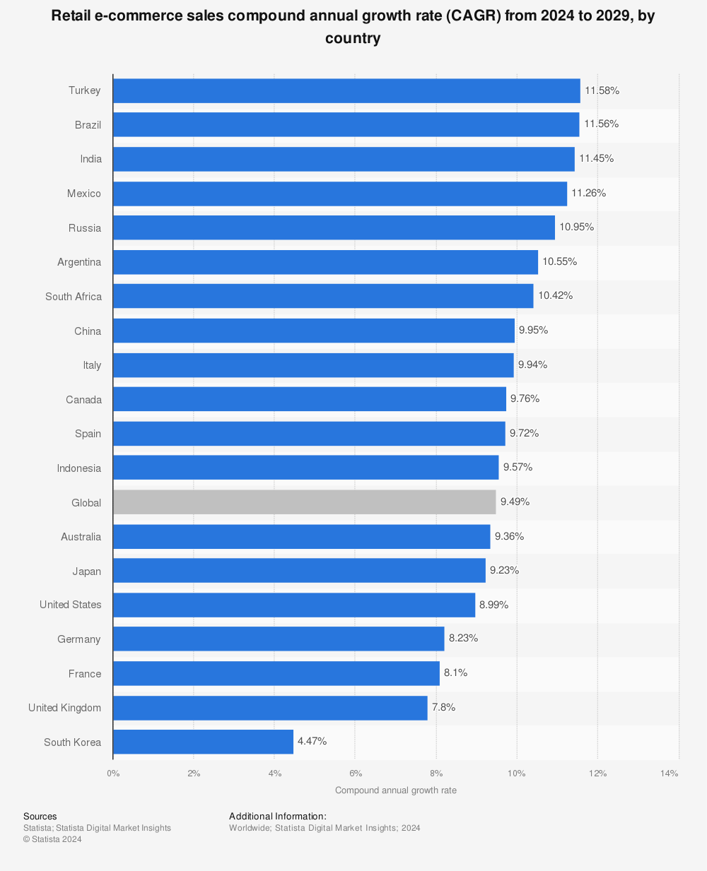 Statistic: Retail e-commerce sales CAGR forecast in selected countries from 2019 to 2023 | Statista