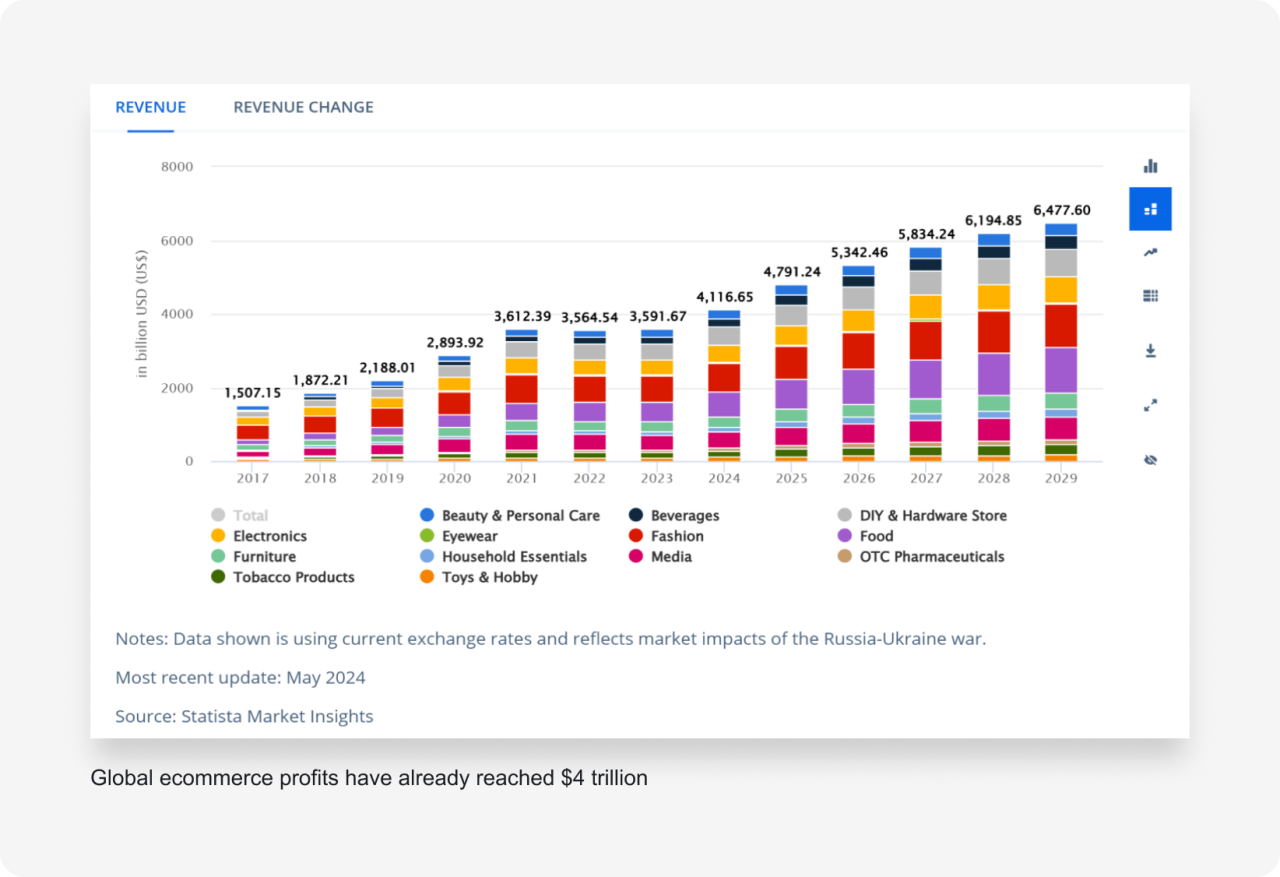 Global ecommerce profits have already reached $4 trillion