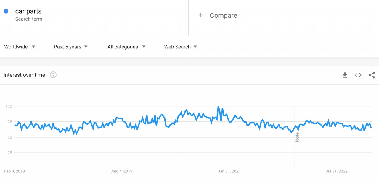 a screenshot showing how popular the car parts search request is on the Internet