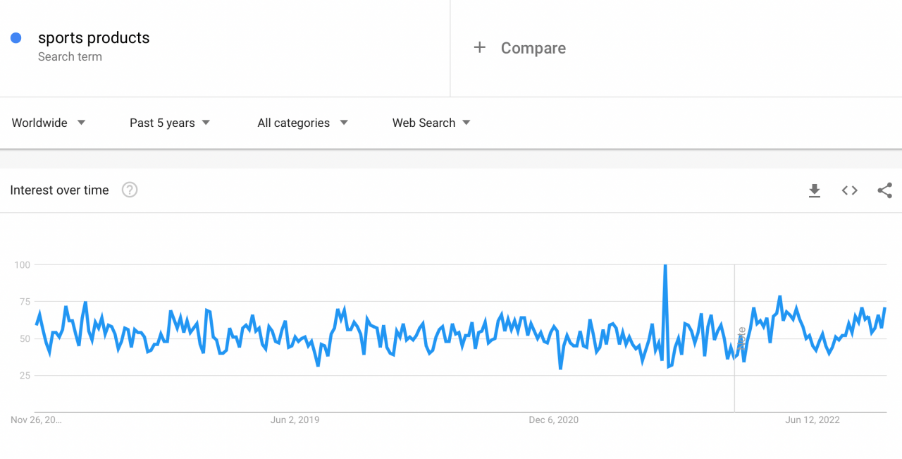 a picture showing the interest towards sports products