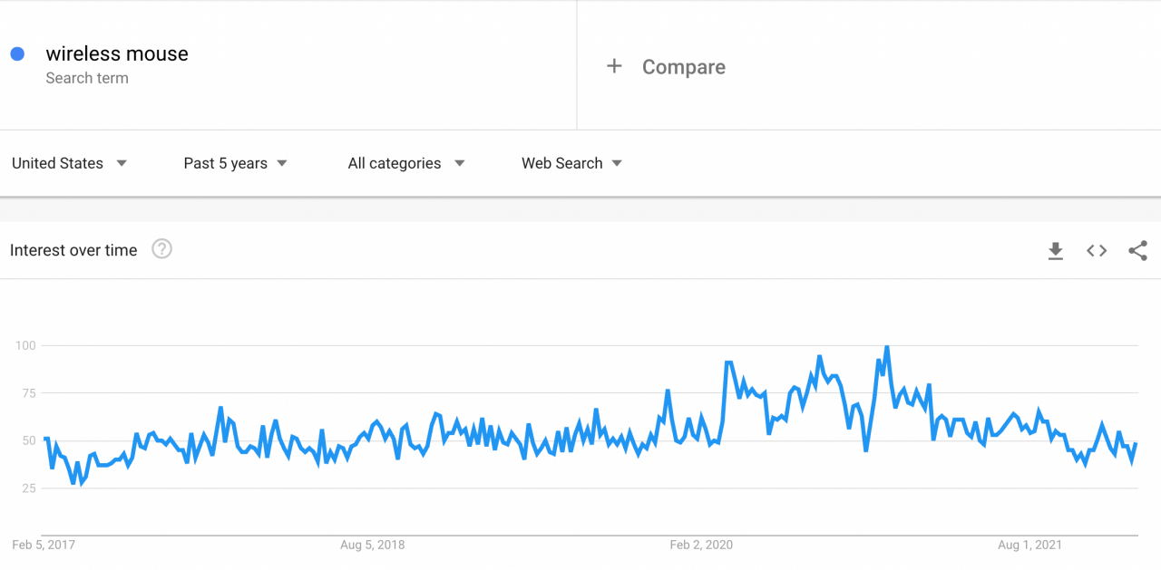 a screenshot of a google trends search results for a wireless mouse
