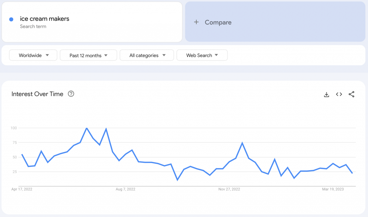 an image showing when it is profitable to sell ice-cream makers