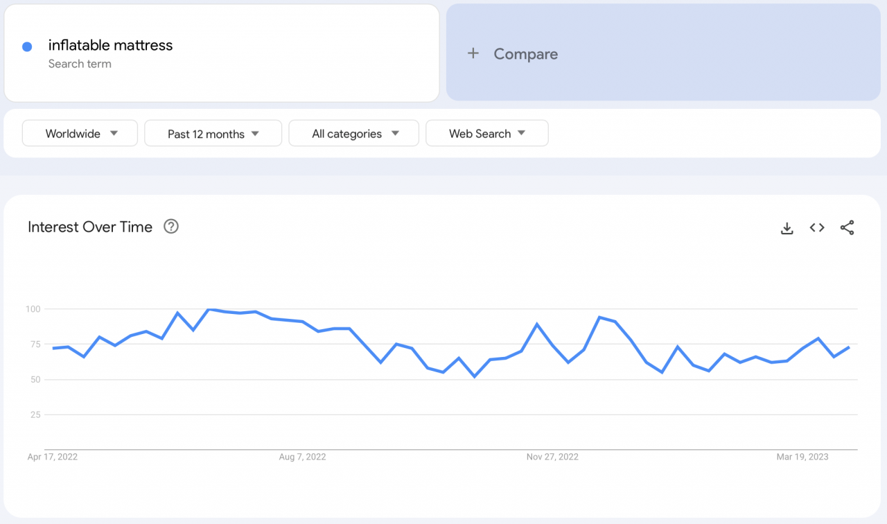 a picture showing the rise of interest in inflatable mattresses in summer