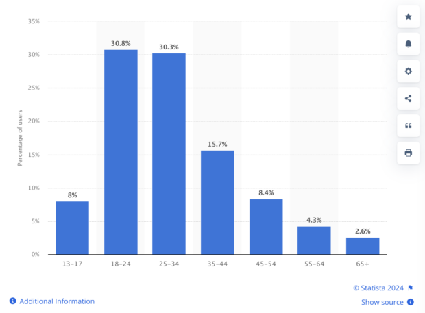 Instagram target market by age group