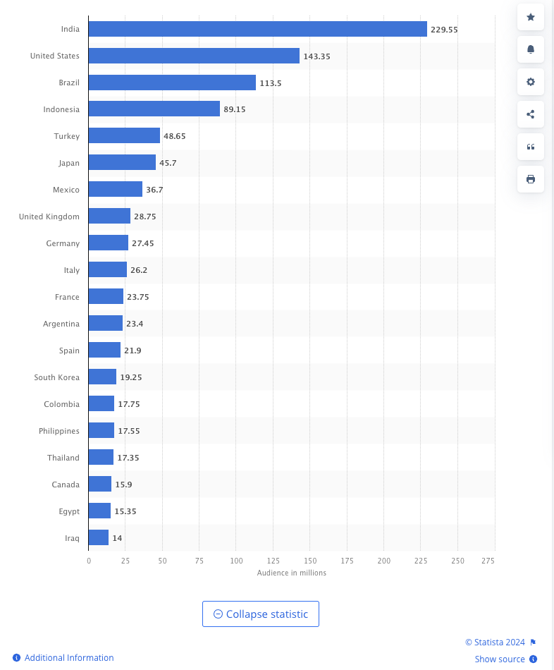 insta stats by country