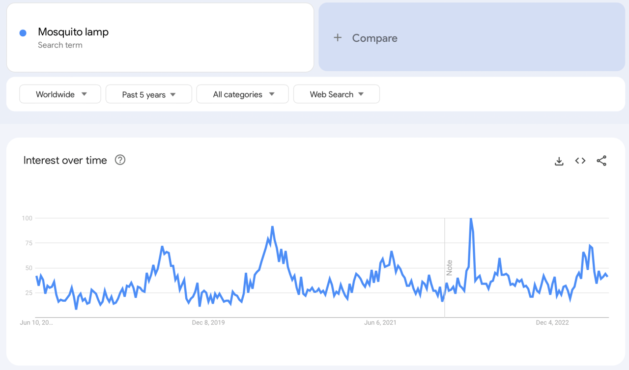 google trends for mosquito lamps