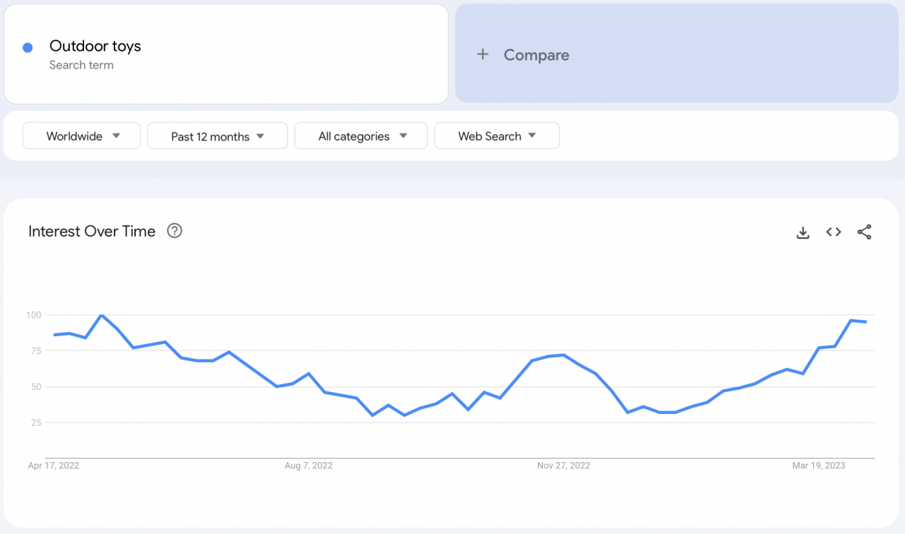 a screenshot proving the rise of interest in outdoor toys in spring