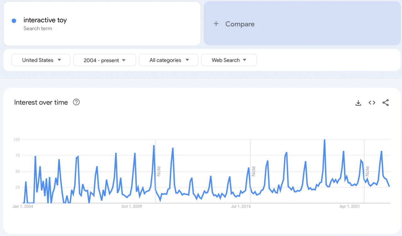 Change of interest in interactive toys over time