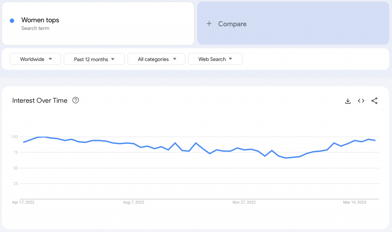 a picture showing the rise of interest in women tops in summer